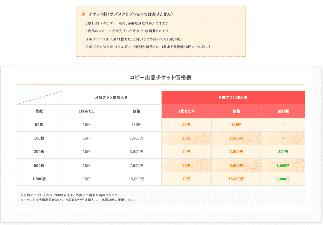コピー出品チケット価格表